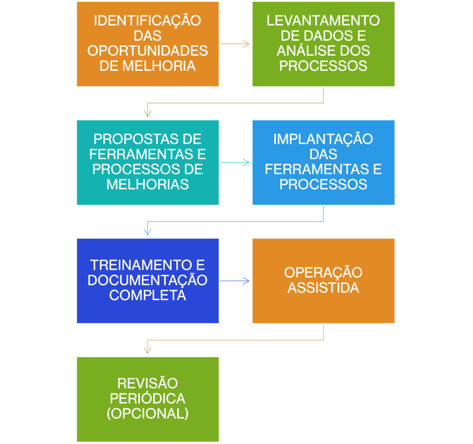 Etapas do modelo modular de consultoria da WAO